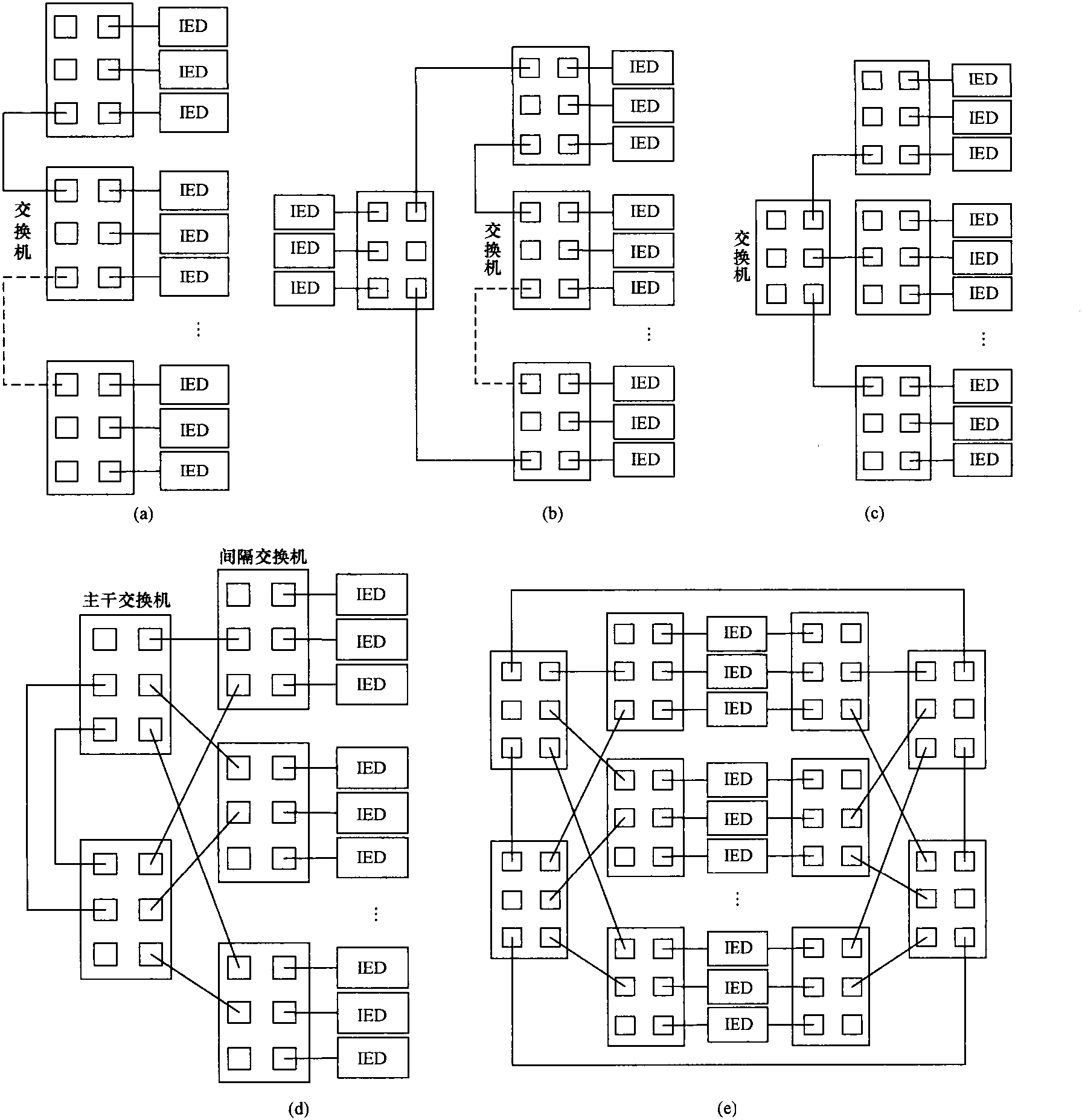 2.7.3 智能變電站網(wǎng)絡(luò)組網(wǎng)方案